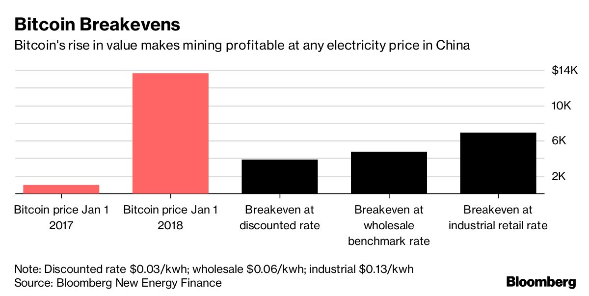 Bi!   tcoin Can Drop 50 And China Miners Will Still Make Money Bloomberg - 